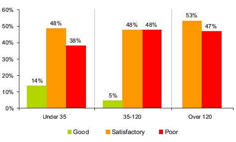 Assessment of the personnel market by number of employees
