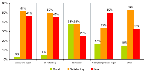 Assessment of the personnel market and education system by company location