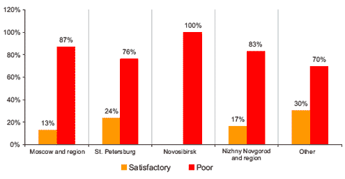 Assessment of state marketing support by company location