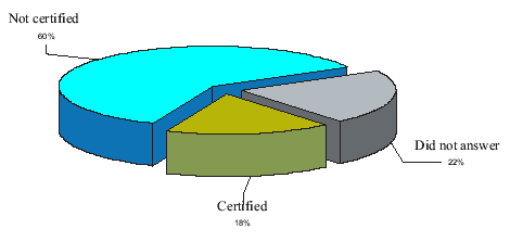 Quality management certification, %
