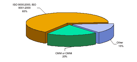 Distribution of quality management systems by standard, %