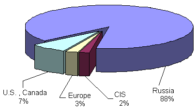 Distribution of headquarters by country and region