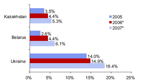 Presence of branches in CIS countries, %